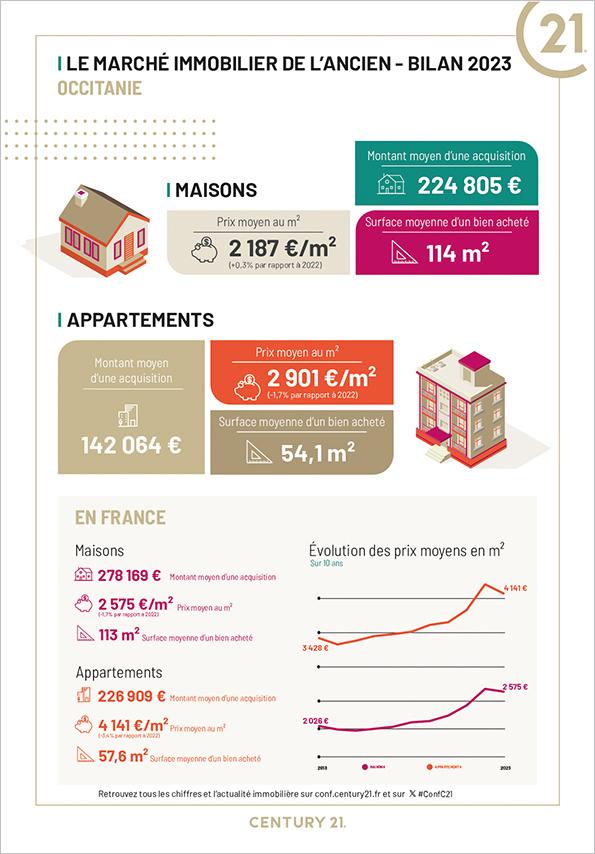 Immobilier - CENTURY 21 Beven Immobilier - marché immobilier ancien, prix, maisons, estimer, vendre, acheter, louer, faire gérer, investir